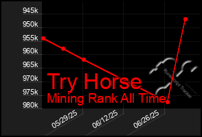 Total Graph of Try Horse