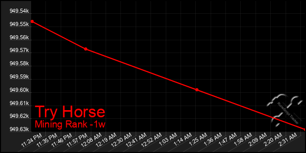 Last 7 Days Graph of Try Horse