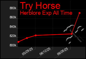 Total Graph of Try Horse