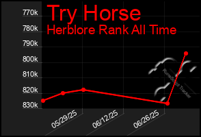 Total Graph of Try Horse
