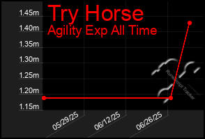 Total Graph of Try Horse