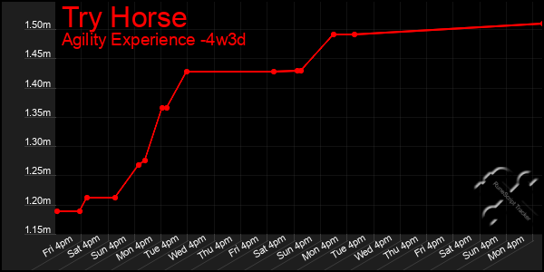 Last 31 Days Graph of Try Horse