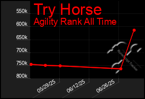 Total Graph of Try Horse