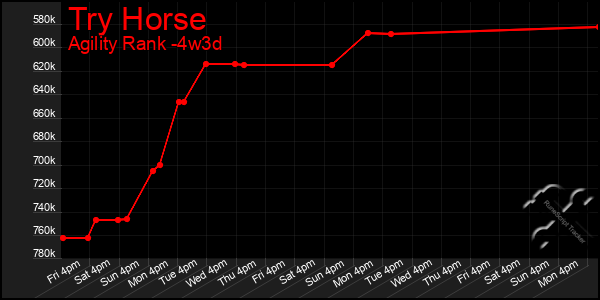 Last 31 Days Graph of Try Horse