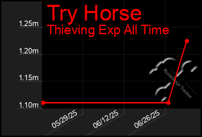 Total Graph of Try Horse