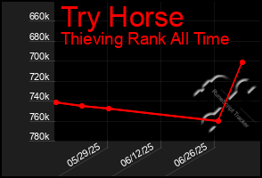 Total Graph of Try Horse