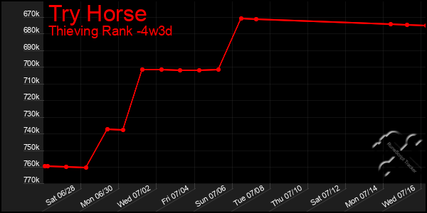 Last 31 Days Graph of Try Horse