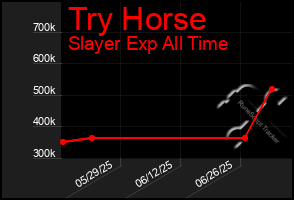 Total Graph of Try Horse