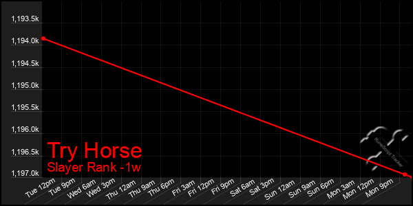 Last 7 Days Graph of Try Horse
