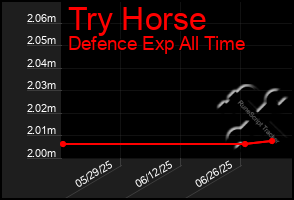Total Graph of Try Horse