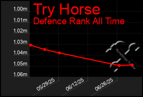 Total Graph of Try Horse