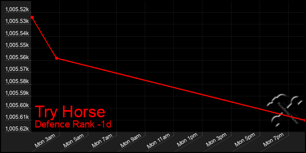 Last 24 Hours Graph of Try Horse
