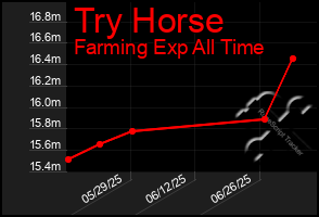 Total Graph of Try Horse