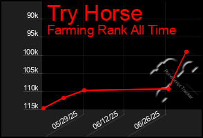 Total Graph of Try Horse