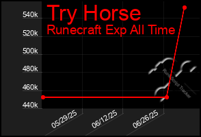 Total Graph of Try Horse