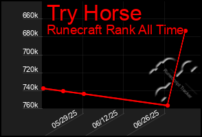 Total Graph of Try Horse