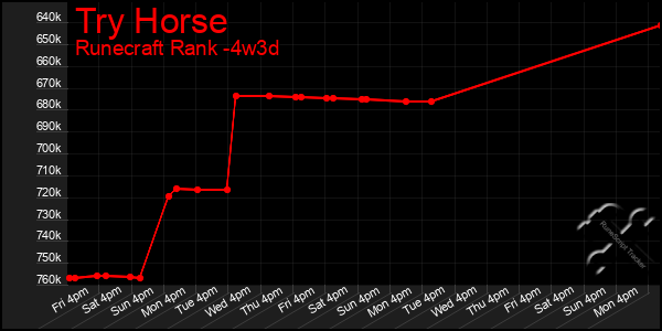 Last 31 Days Graph of Try Horse