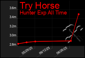 Total Graph of Try Horse