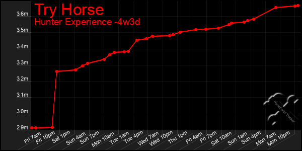 Last 31 Days Graph of Try Horse