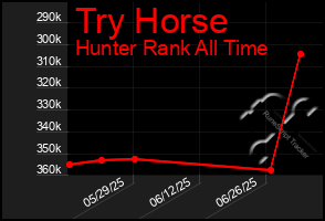 Total Graph of Try Horse