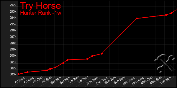 Last 7 Days Graph of Try Horse