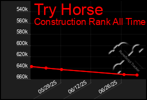 Total Graph of Try Horse