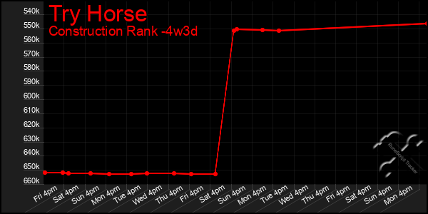 Last 31 Days Graph of Try Horse