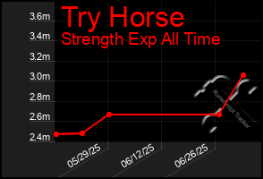 Total Graph of Try Horse