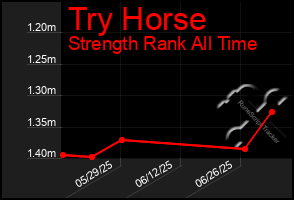Total Graph of Try Horse