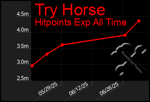 Total Graph of Try Horse