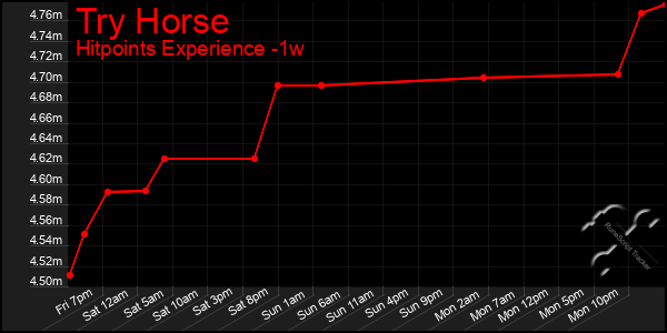 Last 7 Days Graph of Try Horse