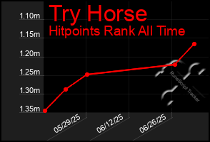 Total Graph of Try Horse