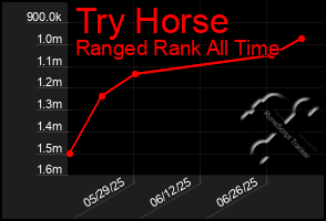 Total Graph of Try Horse