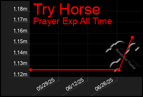 Total Graph of Try Horse