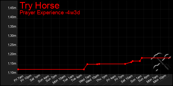 Last 31 Days Graph of Try Horse