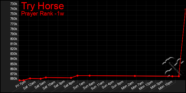 Last 7 Days Graph of Try Horse