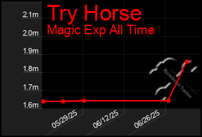 Total Graph of Try Horse
