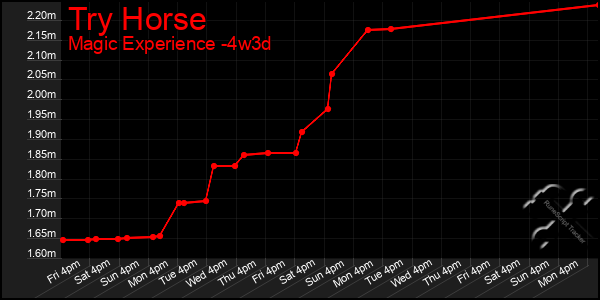 Last 31 Days Graph of Try Horse