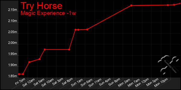 Last 7 Days Graph of Try Horse