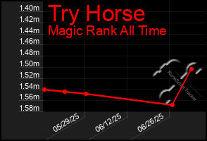 Total Graph of Try Horse