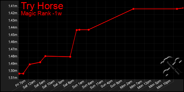 Last 7 Days Graph of Try Horse