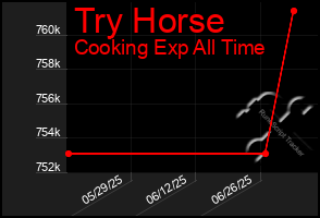 Total Graph of Try Horse