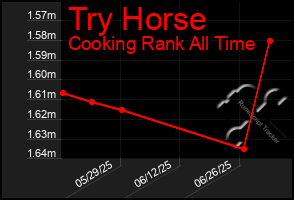 Total Graph of Try Horse