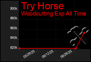 Total Graph of Try Horse