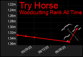 Total Graph of Try Horse
