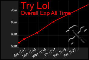 Total Graph of Try Lol