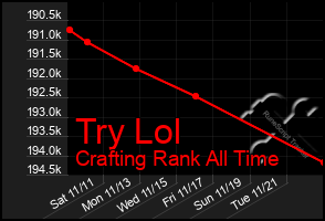 Total Graph of Try Lol