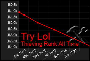 Total Graph of Try Lol