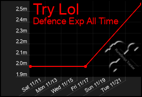 Total Graph of Try Lol