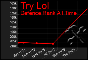 Total Graph of Try Lol